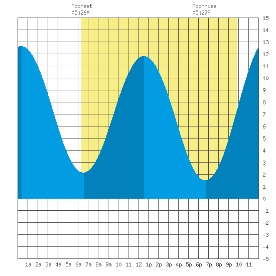 Ushagat Island tide chart for Monday, April 27, 2026