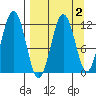 Ushagat Island tide chart for Thursday, April 2, 2026