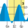 Ushagat Island tide chart for Friday, April 3, 2026