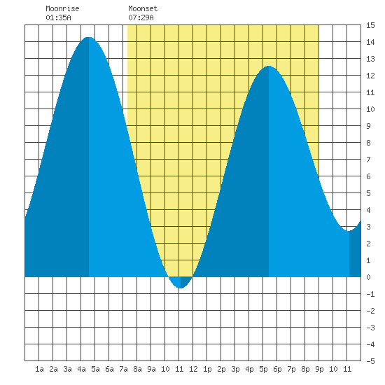 Ushagat Island tide chart for Sunday, April 5, 2026
