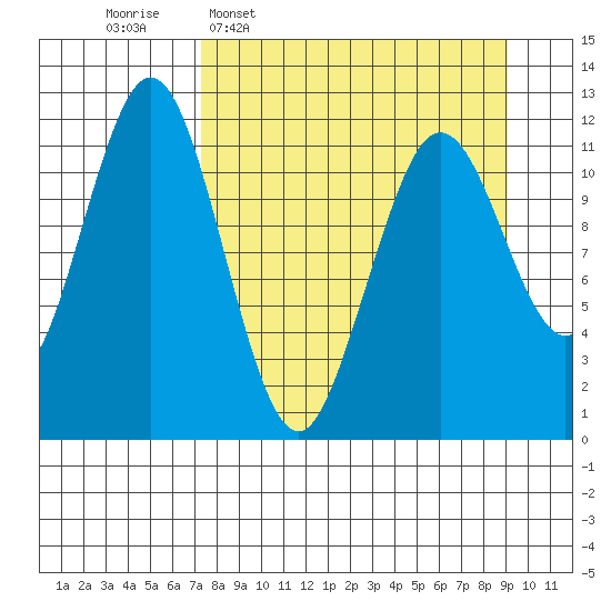 Ushagat Island tide chart for Monday, April 6, 2026