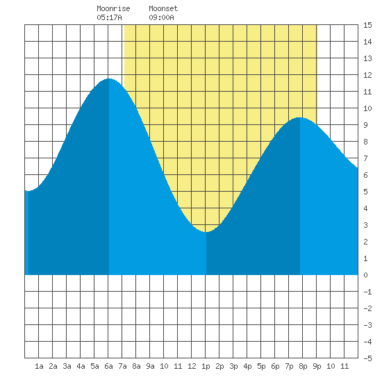 Ushagat Island tide chart for Wednesday, April 8, 2026