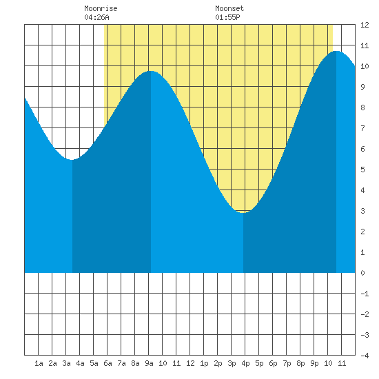 Ushagat Island tide chart for Sunday, May 10, 2026
