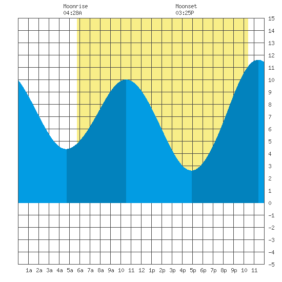 Ushagat Island tide chart for Monday, May 11, 2026