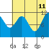 Ushagat Island tide chart for Monday, May 11, 2026