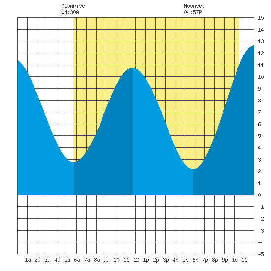 Ushagat Island tide chart for Tuesday, May 12, 2026