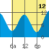 Ushagat Island tide chart for Tuesday, May 12, 2026