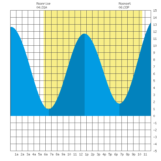 Ushagat Island tide chart for Wednesday, May 13, 2026