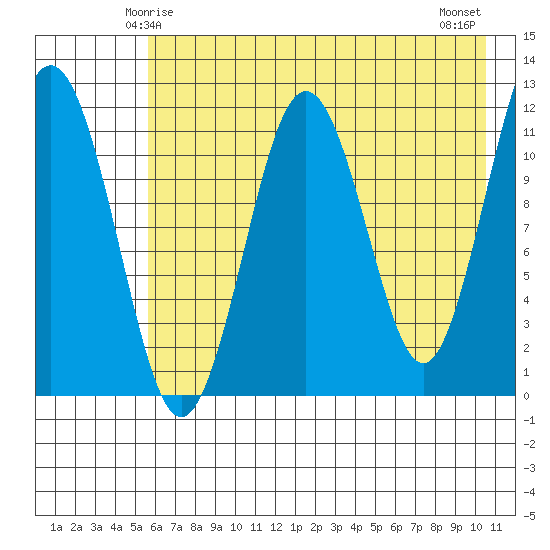 Ushagat Island tide chart for Thursday, May 14, 2026