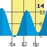 Ushagat Island tide chart for Thursday, May 14, 2026