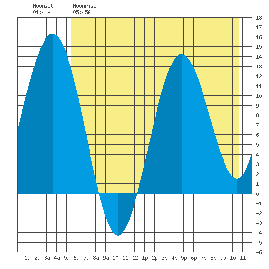 Ushagat Island tide chart for Monday, May 18, 2026