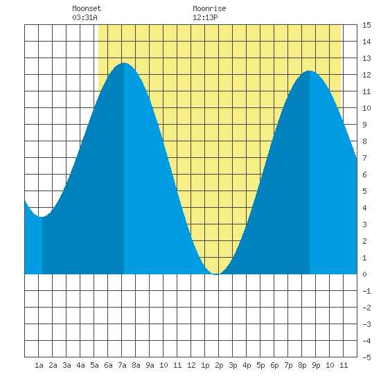 Ushagat Island tide chart for Friday, May 22, 2026