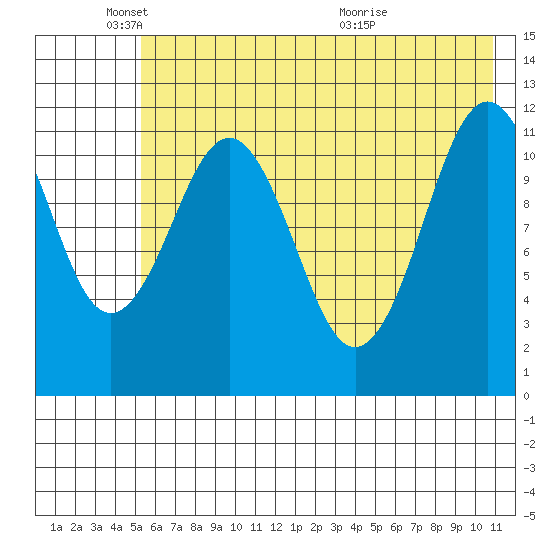 Ushagat Island tide chart for Sunday, May 24, 2026