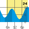 Ushagat Island tide chart for Sunday, May 24, 2026