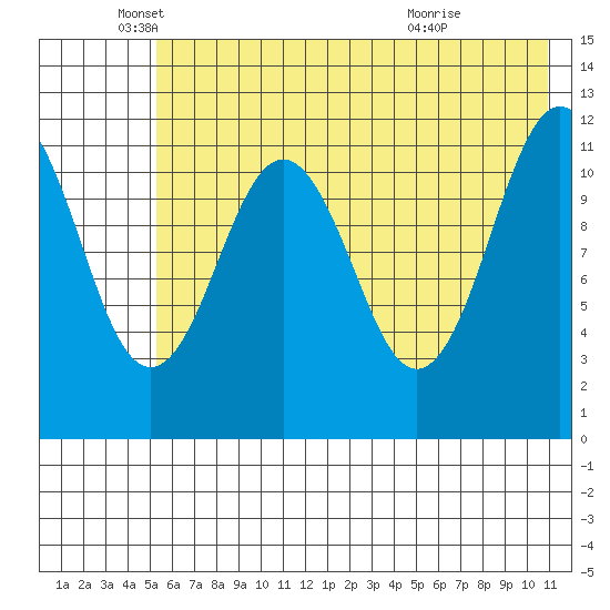 Ushagat Island tide chart for Monday, May 25, 2026