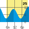 Ushagat Island tide chart for Monday, May 25, 2026