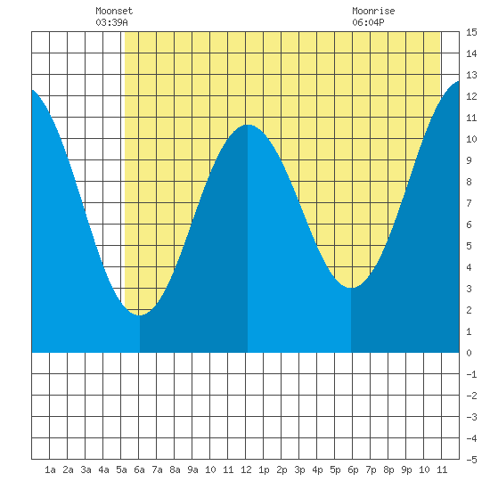 Ushagat Island tide chart for Tuesday, May 26, 2026