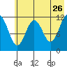 Ushagat Island tide chart for Tuesday, May 26, 2026
