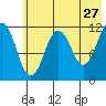 Ushagat Island tide chart for Wednesday, May 27, 2026