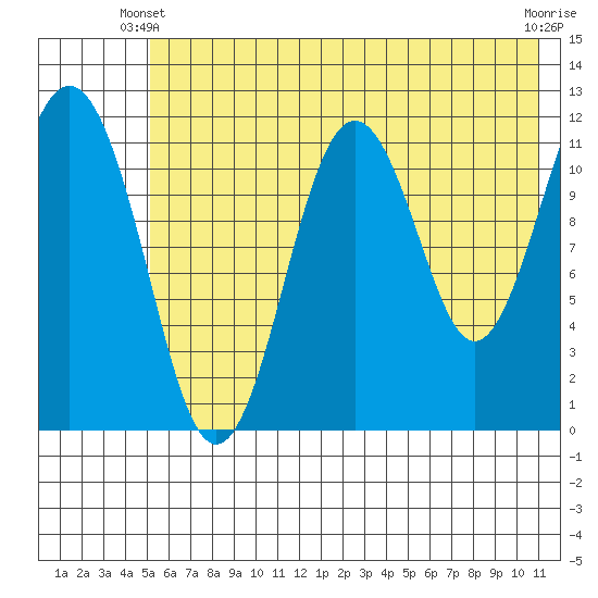 Ushagat Island tide chart for Friday, May 29, 2026