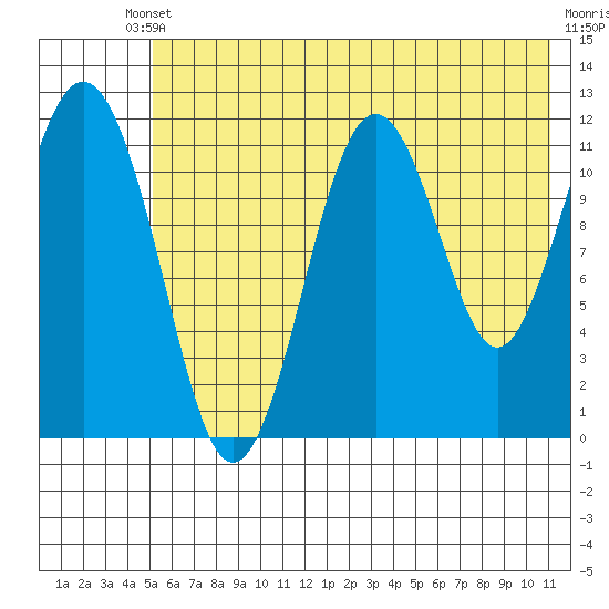 Ushagat Island tide chart for Saturday, May 30, 2026