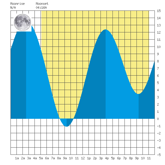 Ushagat Island tide chart for Sunday, May 31, 2026