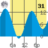 Ushagat Island tide chart for Sunday, May 31, 2026