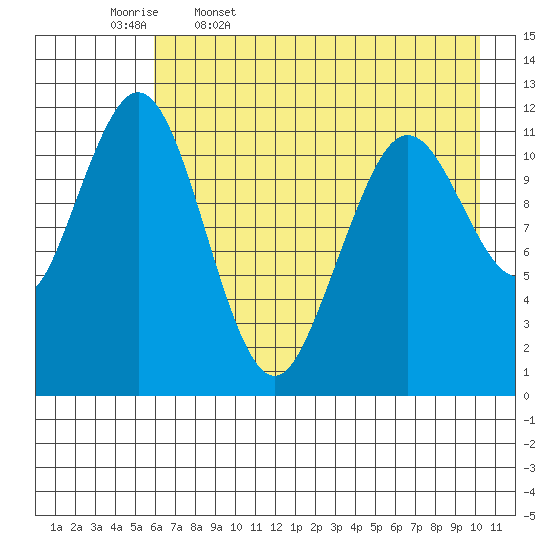 Ushagat Island tide chart for Wednesday, May 6, 2026