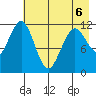 Ushagat Island tide chart for Wednesday, May 6, 2026
