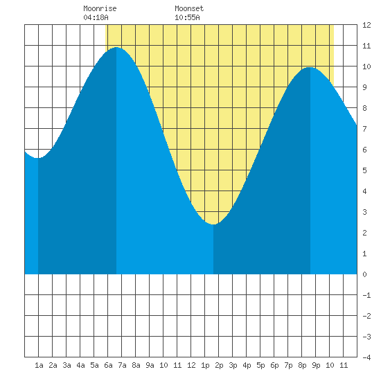 Ushagat Island tide chart for Friday, May 8, 2026