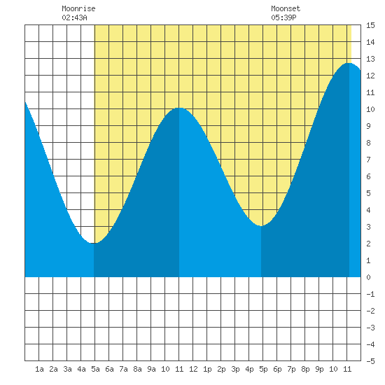 Ushagat Island tide chart for Wednesday, June 10, 2026