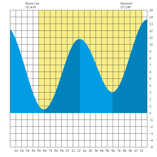Ushagat Island tide chart for Thursday, June 11, 2026