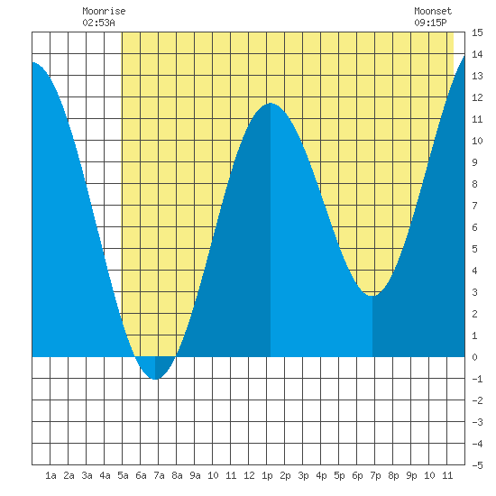 Ushagat Island tide chart for Friday, June 12, 2026