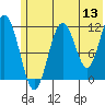 Ushagat Island tide chart for Saturday, June 13, 2026