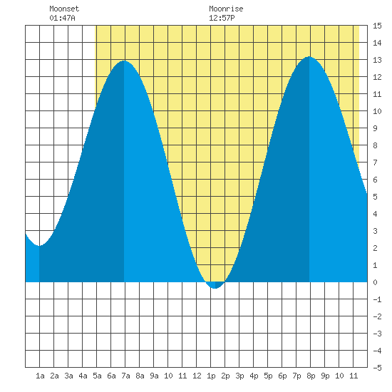 Ushagat Island tide chart for Saturday, June 20, 2026