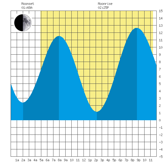 Ushagat Island tide chart for Sunday, June 21, 2026