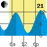 Ushagat Island tide chart for Sunday, June 21, 2026