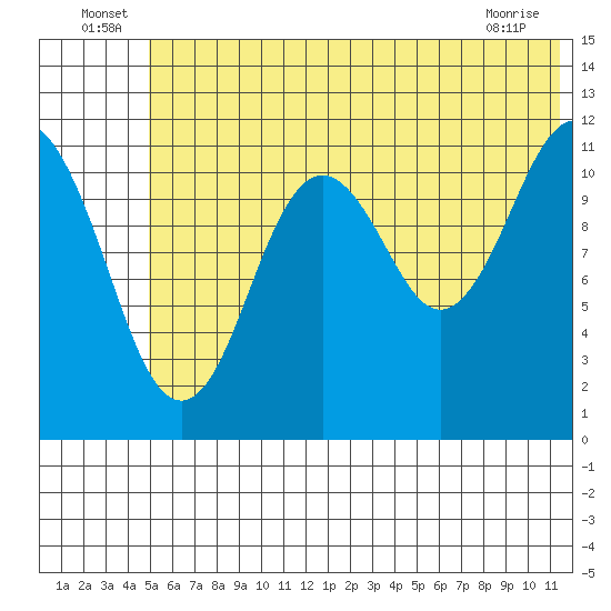 Ushagat Island tide chart for Thursday, June 25, 2026