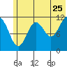 Ushagat Island tide chart for Thursday, June 25, 2026