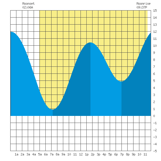 Ushagat Island tide chart for Friday, June 26, 2026