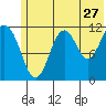 Ushagat Island tide chart for Saturday, June 27, 2026