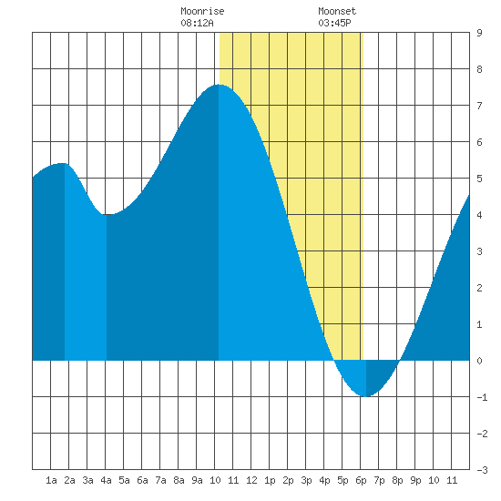 Usof Bay tide chart for Sunday, January 10, 2021