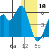 Usof Bay tide chart for Sunday, January 10, 2021