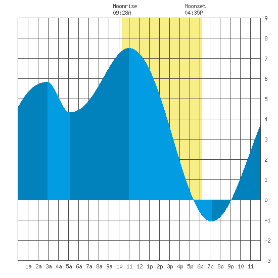 Usof Bay tide chart for Monday, January 11, 2021