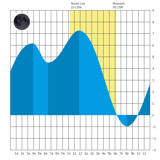 Usof Bay tide chart for Tuesday, January 12, 2021