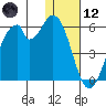 Usof Bay tide chart for Tuesday, January 12, 2021