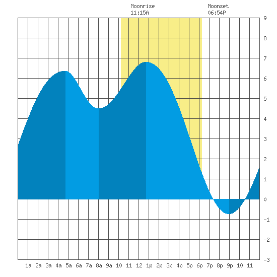 Usof Bay tide chart for Wednesday, January 13, 2021