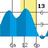 Usof Bay tide chart for Wednesday, January 13, 2021