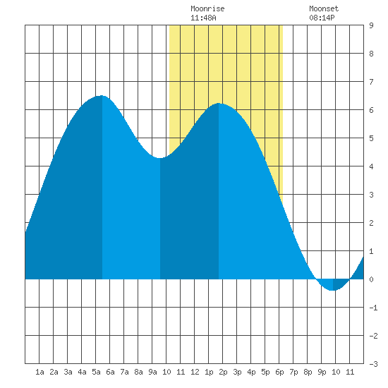 Usof Bay tide chart for Thursday, January 14, 2021
