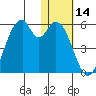 Usof Bay tide chart for Thursday, January 14, 2021